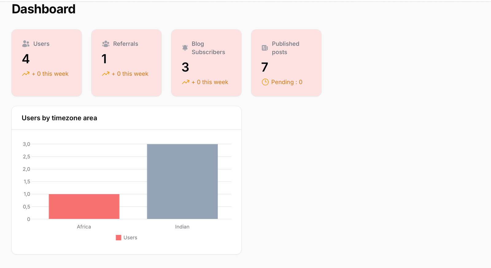 Filament Widgets: Grid Layout, Dashboard & Responsive Design