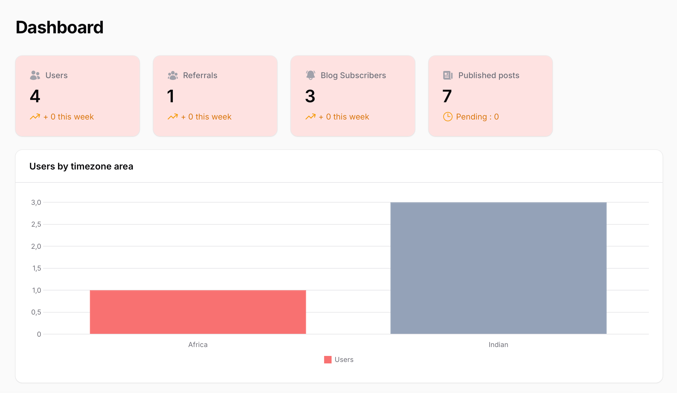 Laravel Filament widgets - Chart widget with a full-width