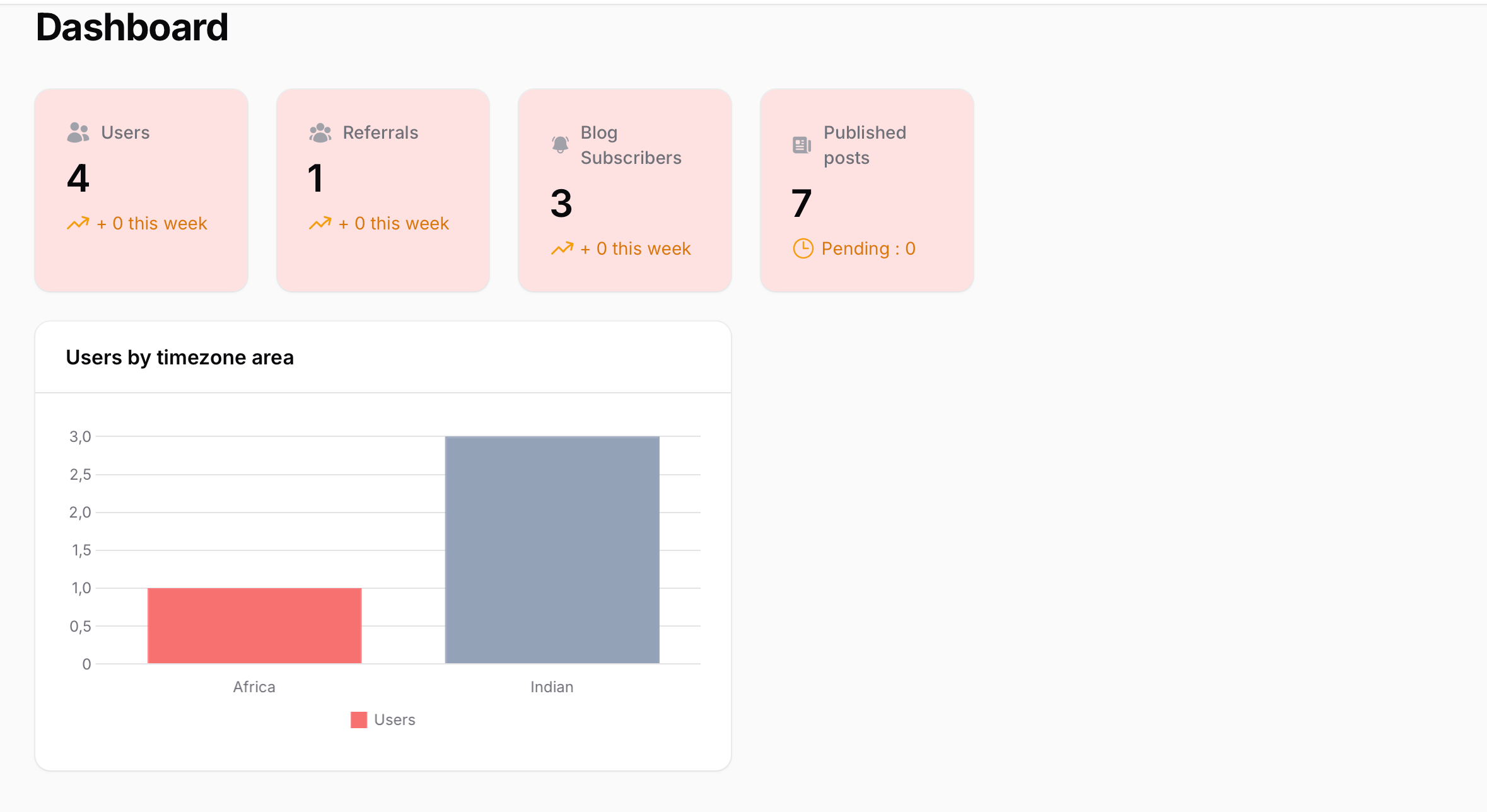 Filament widgets - Stats & chart layout example